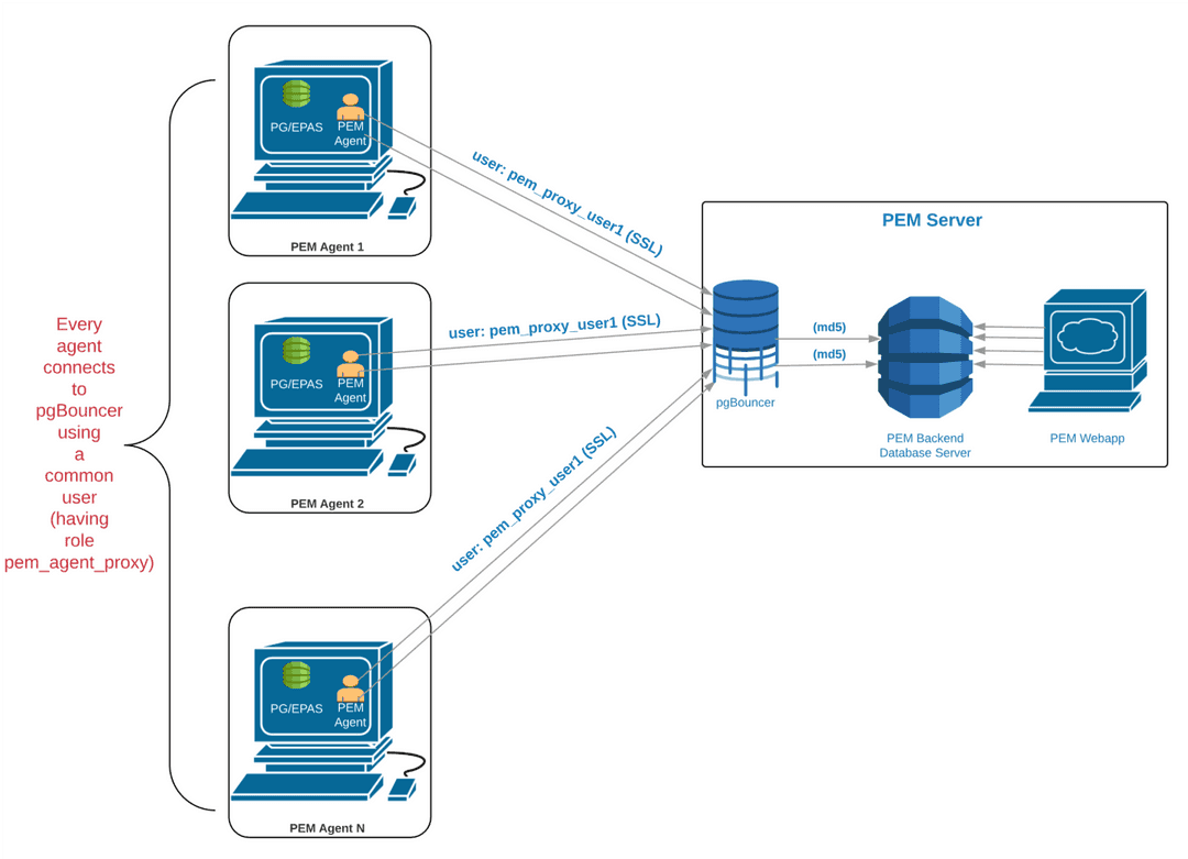 Connecting to pgBouncer.