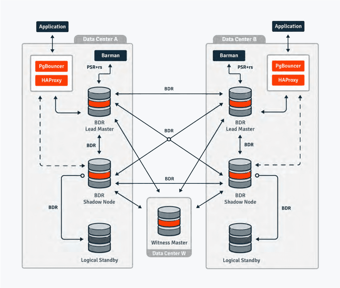 Extended Server Configuration