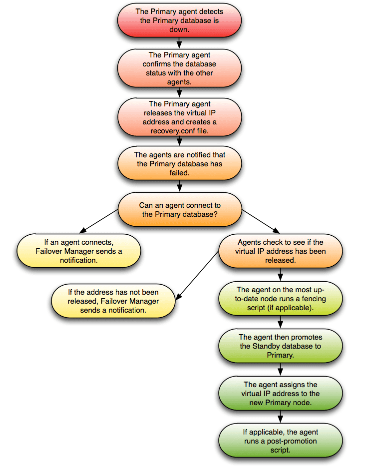 Confirming the failure of the primary database.